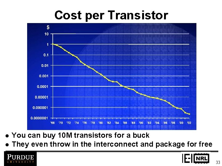 Cost per Transistor l l You can buy 10 M transistors for a buck