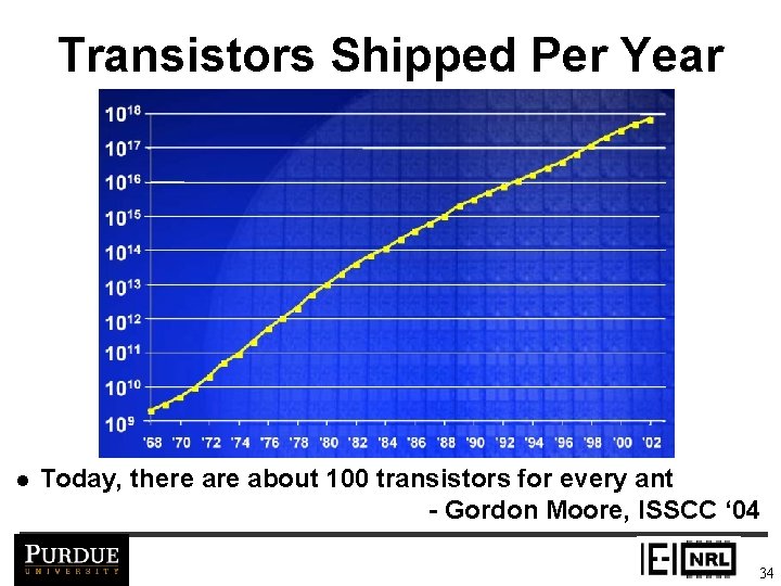 Transistors Shipped Per Year l Today, there about 100 transistors for every ant -