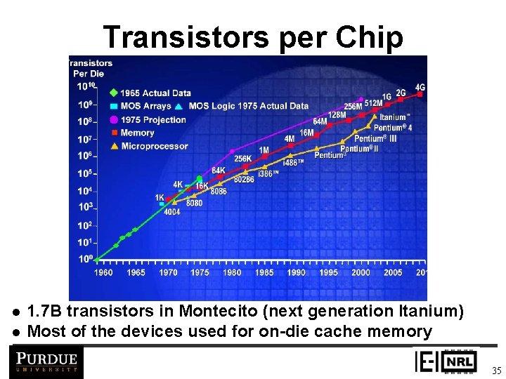 Transistors per Chip l l 1. 7 B transistors in Montecito (next generation Itanium)