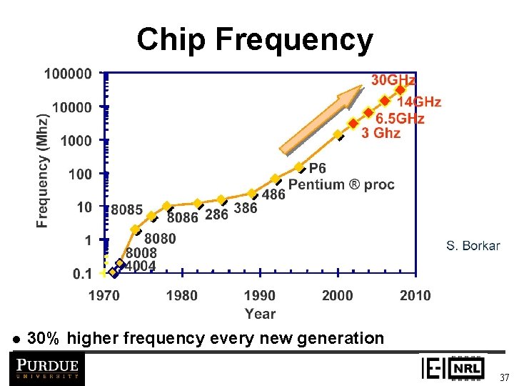 Chip Frequency l 30% higher frequency every new generation 37 