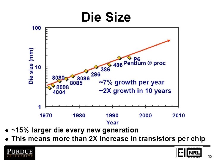 Die Size l l ~15% larger die every new generation This means more than