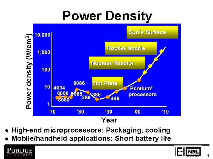 Power density (W/cm 2) Power Density l l Year High-end microprocessors: Packaging, cooling Mobile/handheld
