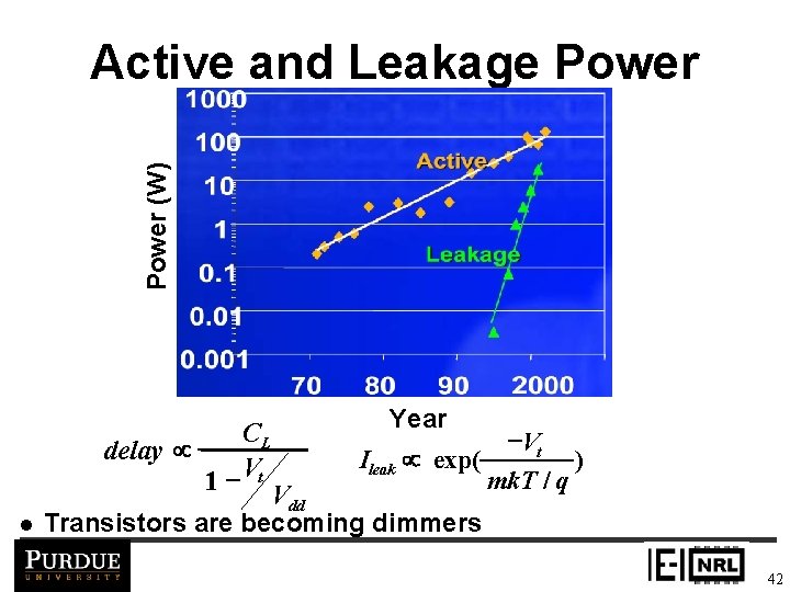 Power (W) Active and Leakage Power l Year CL -Vt delay µ Ileak µ