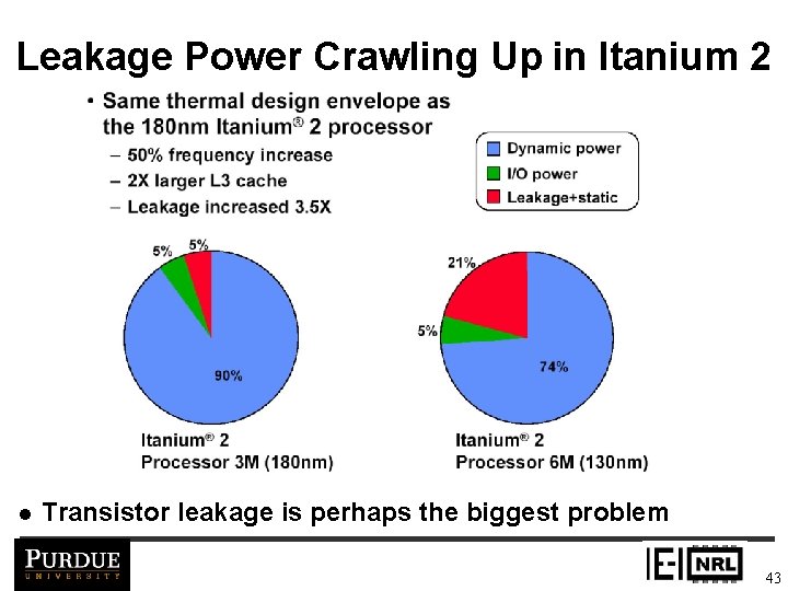Leakage Power Crawling Up in Itanium 2 l Transistor leakage is perhaps the biggest