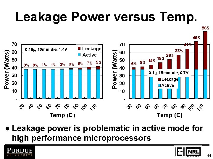 Leakage Power versus Temp. 56% 49% 0. 18 m, 15 mm die, 1. 4