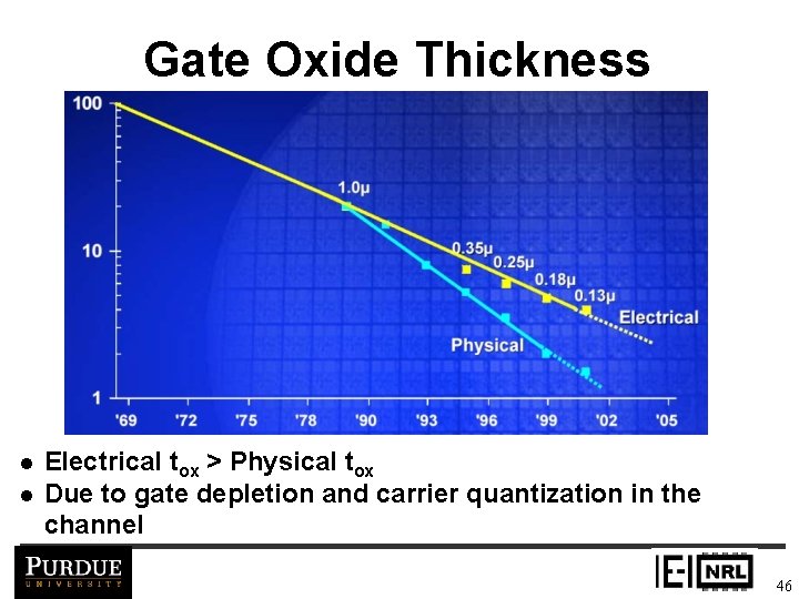 Gate Oxide Thickness l l Electrical tox > Physical tox Due to gate depletion