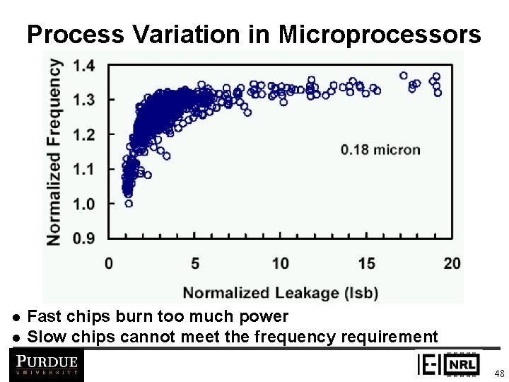 Process Variation in Microprocessors l l Fast chips burn too much power Slow chips