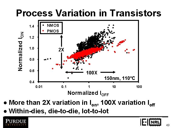 Process Variation in Transistors NMOS PMOS Normalized ION 1. 4 1. 2 1. 0