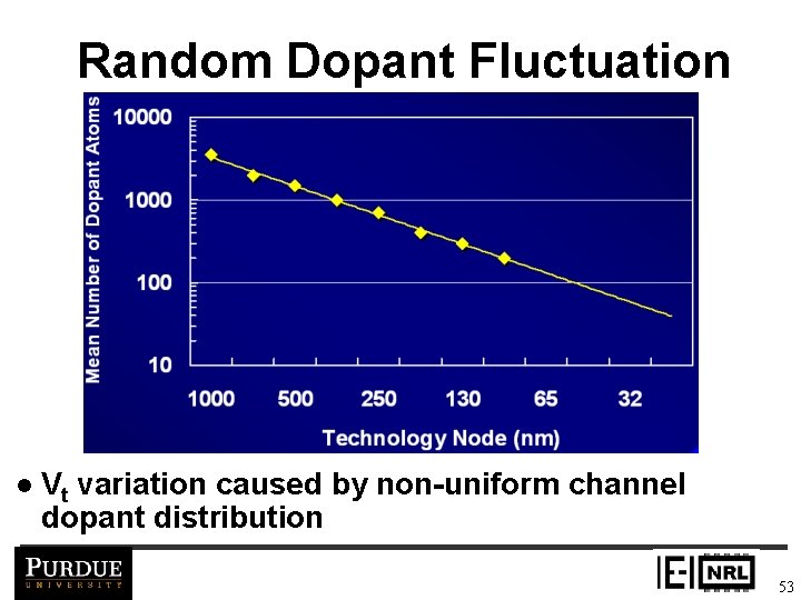 Random Dopant Fluctuation l Vt variation caused by non-uniform channel dopant distribution 53 