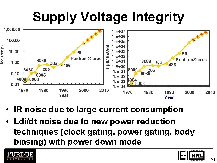 Supply Voltage Integrity • IR noise due to large current consumption • Ldi/dt noise