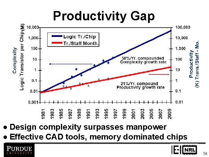 Productivity Gap Design complexity surpasses manpower l Effective CAD tools, memory dominated chips l