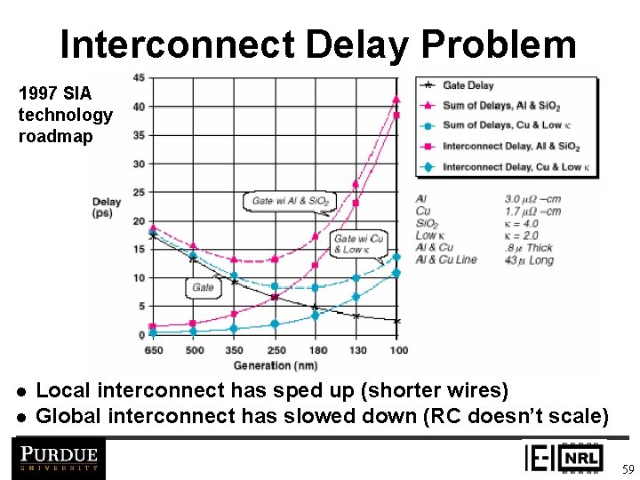 Interconnect Delay Problem 1997 SIA technology roadmap l l Local interconnect has sped up