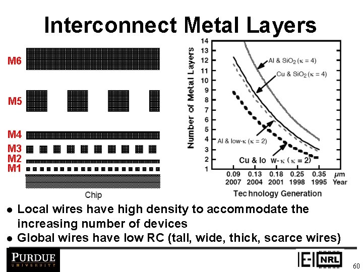 Interconnect Metal Layers M 6 M 5 M 4 M 3 M 2 M