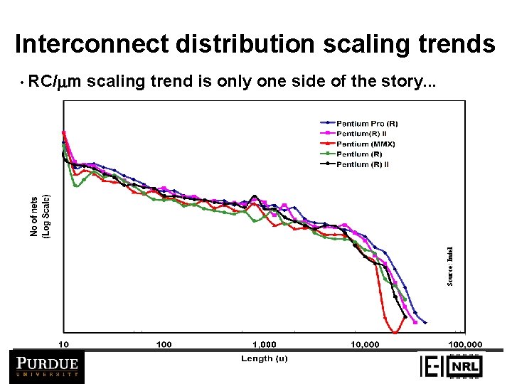 Interconnect distribution scaling trends scaling trend is only one side of the story. .