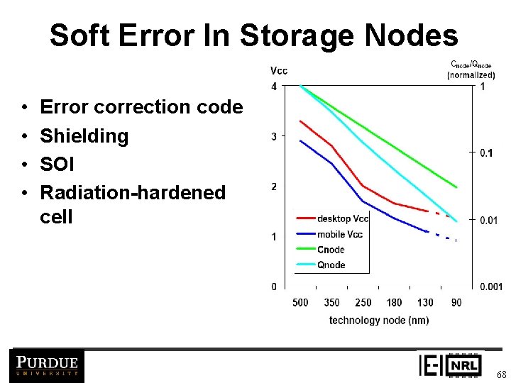 Soft Error In Storage Nodes • • Error correction code Shielding SOI Radiation-hardened cell