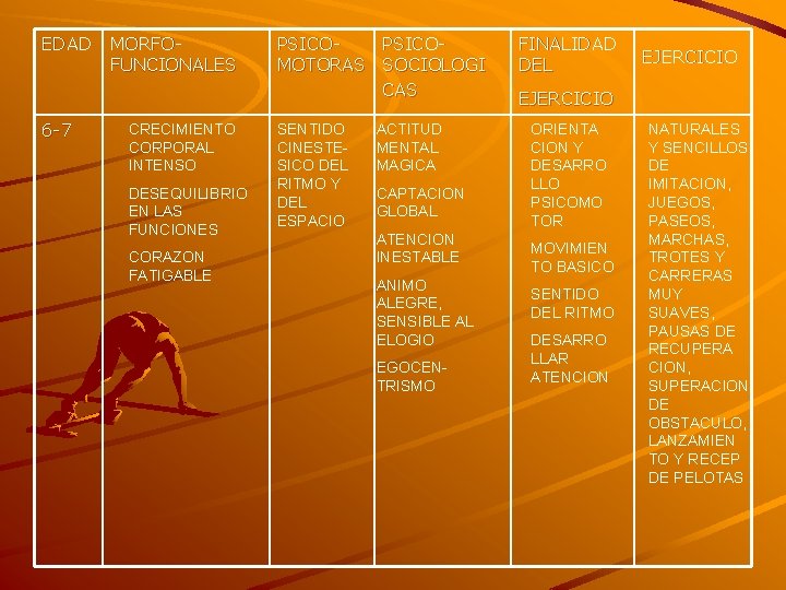 EDAD 6 -7 MORFOFUNCIONALES CRECIMIENTO CORPORAL INTENSO DESEQUILIBRIO EN LAS FUNCIONES CORAZON FATIGABLE PSICOMOTORAS