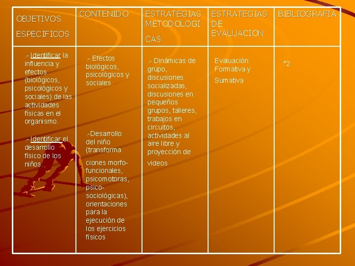 OBJETIVOS CONTENIDO ESPECIFICOS. - Identificar la influencia y efectos (biológicos, psicológicos y sociales) de