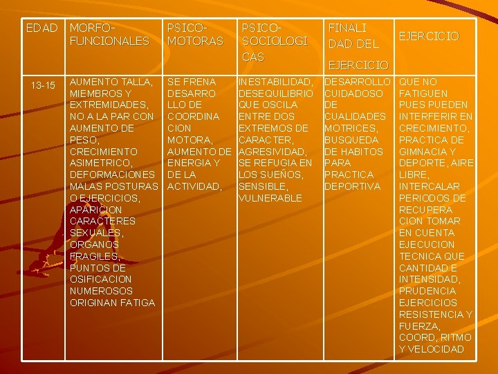 EDAD 13 -15 MORFOFUNCIONALES AUMENTO TALLA, MIEMBROS Y EXTREMIDADES, NO A LA PAR CON