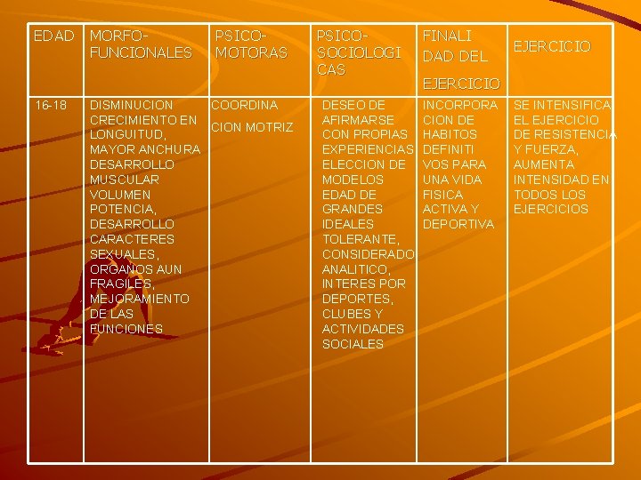 EDAD 16 -18 MORFOFUNCIONALES PSICOMOTORAS COORDINA DISMINUCION CRECIMIENTO EN CION MOTRIZ LONGUITUD, MAYOR ANCHURA