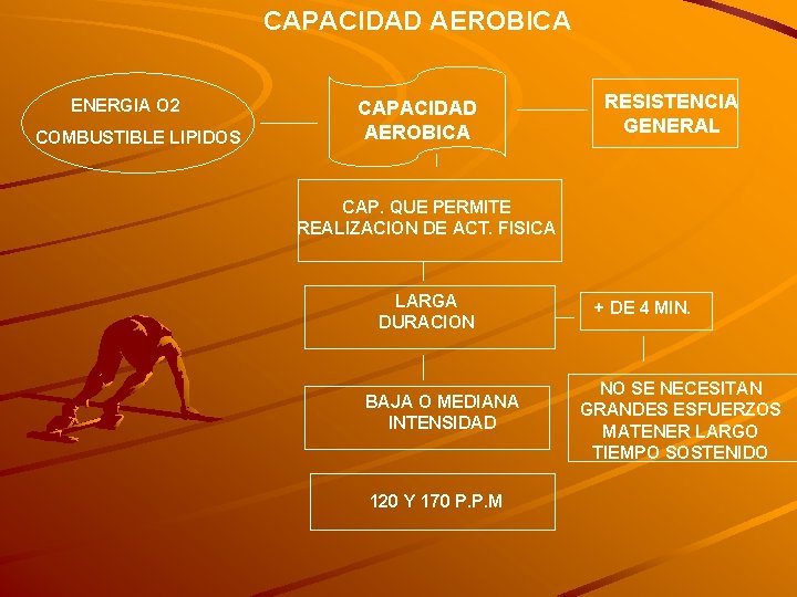 CAPACIDAD AEROBICA ENERGIA O 2 COMBUSTIBLE LIPIDOS CAPACIDAD AEROBICA RESISTENCIA GENERAL CAP. QUE PERMITE