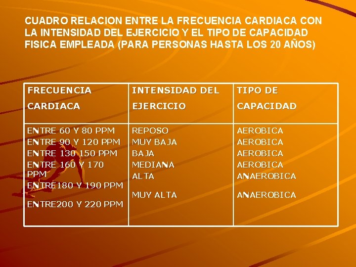 CUADRO RELACION ENTRE LA FRECUENCIA CARDIACA CON LA INTENSIDAD DEL EJERCICIO Y EL TIPO