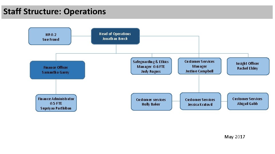 Staff Structure: Operations HR 0. 2 Sue Froud Finance Officer Samantha Garey Finance Administrator Staff Structure: Operations HR 0. 2 Sue Froud Finance Officer Samantha Garey Finance Administrator