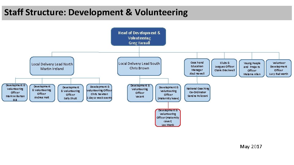 Staff Structure: Development & Volunteering Head of Development & Volunteering Greg Yarnall Local Delivery Staff Structure: Development & Volunteering Head of Development & Volunteering Greg Yarnall Local Delivery