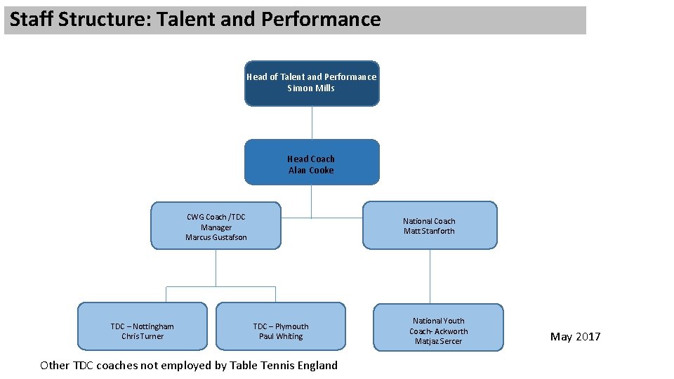 Staff Structure: Talent and Performance Head of Talent and Performance Simon Mills Head Coach Staff Structure: Talent and Performance Head of Talent and Performance Simon Mills Head Coach