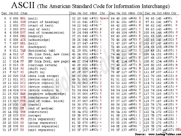 ASCII (The American Standard Code for Information Interchange) 22 ASCII (The American Standard Code for Information Interchange) 22