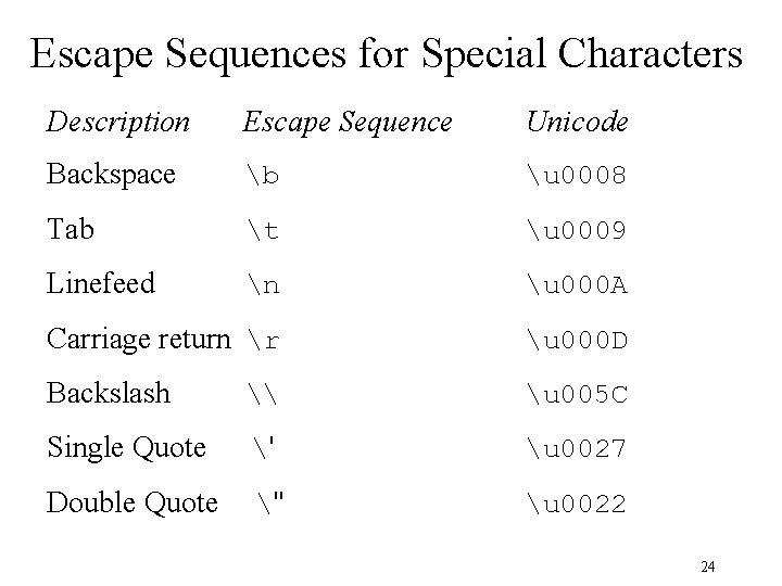 Escape Sequences for Special Characters Description Escape Sequence Unicode Backspace b u 0008 Tab Escape Sequences for Special Characters Description Escape Sequence Unicode Backspace b u 0008 Tab