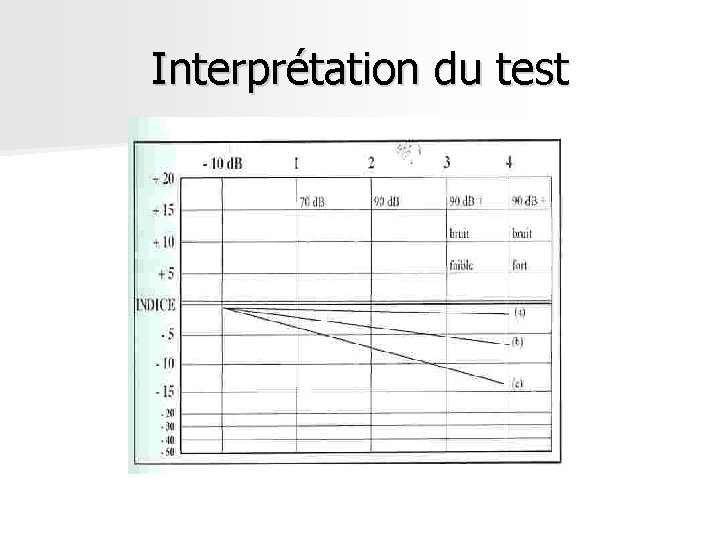 Interprétation du test Interprétation du test
