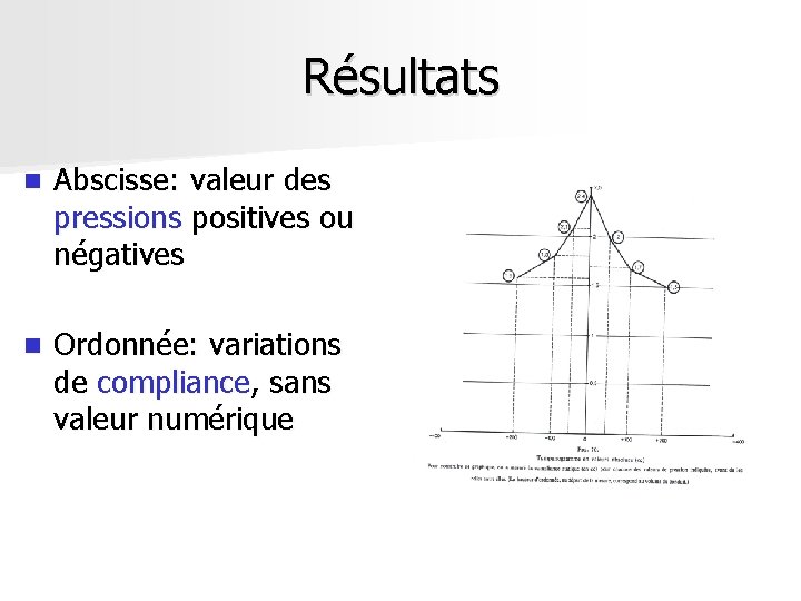Résultats n Abscisse: valeur des pressions positives ou négatives n Ordonnée: variations de compliance, Résultats n Abscisse: valeur des pressions positives ou négatives n Ordonnée: variations de compliance,