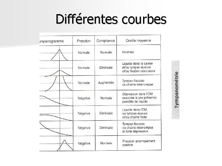 Différentes courbes Différentes courbes