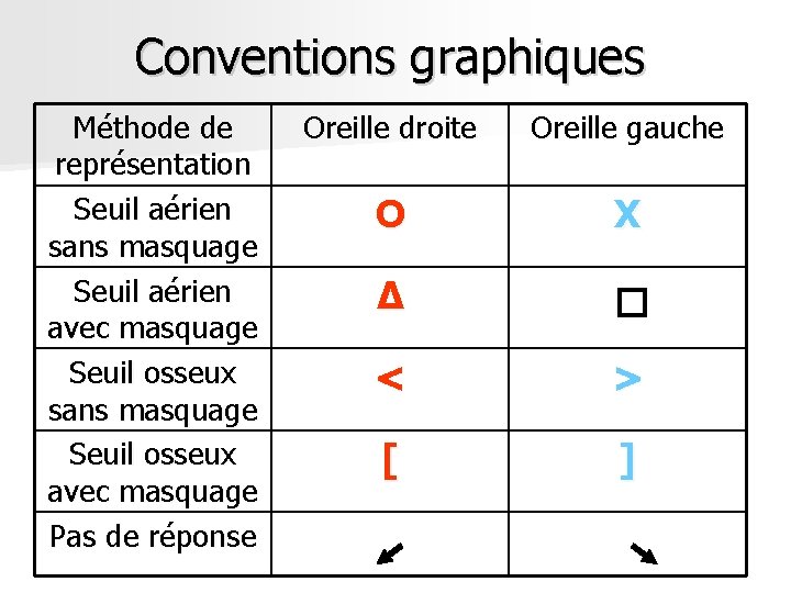Conventions graphiques Méthode de représentation Seuil aérien sans masquage Seuil aérien avec masquage Seuil Conventions graphiques Méthode de représentation Seuil aérien sans masquage Seuil aérien avec masquage Seuil