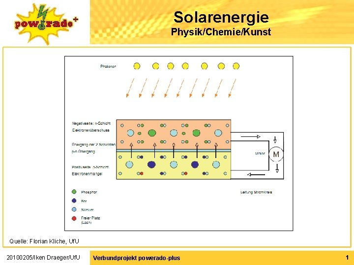 Solarenergie Physik/Chemie/Kunst Quelle: Florian Kliche, Uf. U 20100205/Iken Draeger/Uf. U Verbundprojekt powerado-plus 1 