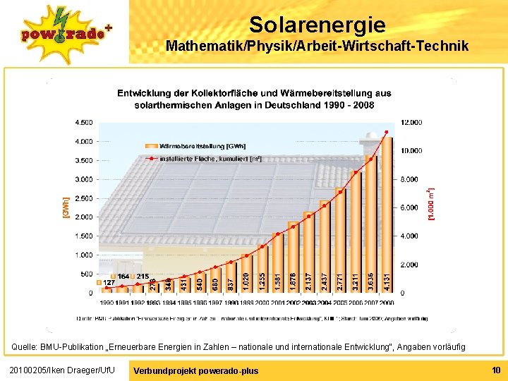 Solarenergie Mathematik/Physik/Arbeit-Wirtschaft-Technik Quelle: BMU-Publikation „Erneuerbare Energien in Zahlen – nationale und internationale Entwicklung“, Angaben