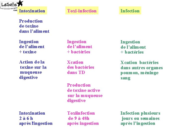 Intoxination Toxi-infection Ingestion de l’aliment + toxine Ingestion de l’aliment + bactéries Action de