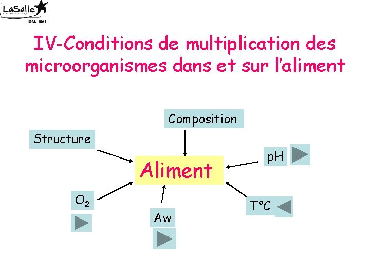 IV-Conditions de multiplication des microorganismes dans et sur l’aliment Composition Structure Aliment O 2