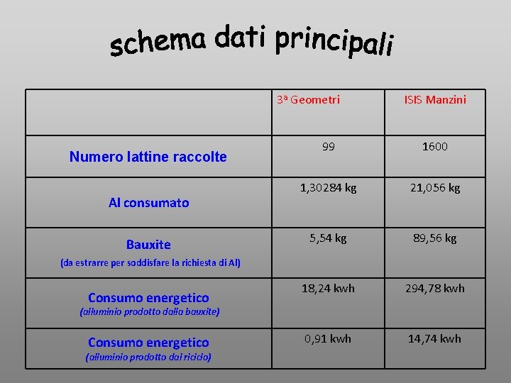 3 a Geometri Numero lattine raccolte Al consumato Bauxite ISIS Manzini 99 1600 1, 3 a Geometri Numero lattine raccolte Al consumato Bauxite ISIS Manzini 99 1600 1,
