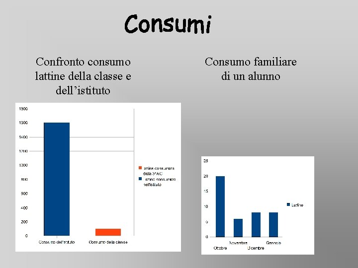 Confronto consumo lattine della classe e dell’istituto Consumo familiare di un alunno Confronto consumo lattine della classe e dell’istituto Consumo familiare di un alunno
