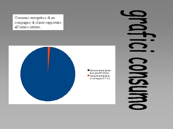 Consumo energetico di un compagno di classe rapportato all’intero istituto Consumo energetico di un compagno di classe rapportato all’intero istituto