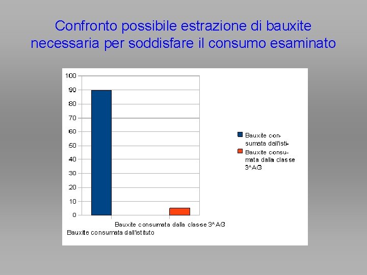 Confronto possibile estrazione di bauxite necessaria per soddisfare il consumo esaminato Confronto possibile estrazione di bauxite necessaria per soddisfare il consumo esaminato