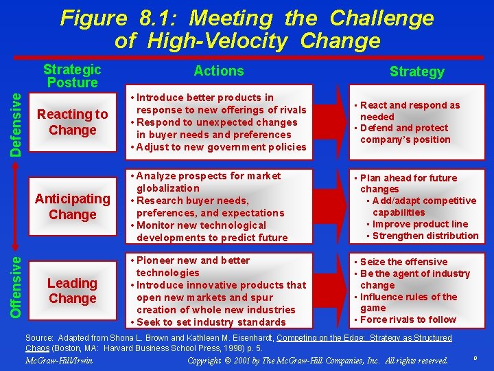 Offensive Defensive Figure 8. 1: Meeting the Challenge of High-Velocity Change Strategic Posture Actions