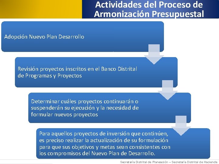 Actividades del Proceso de Armonización Presupuestal Adopción Nuevo Plan Desarrollo Revisión proyectos inscritos en