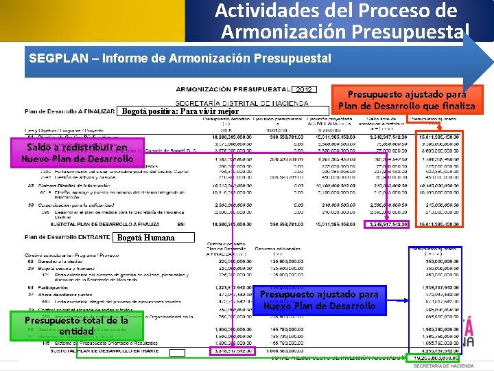 Actividades del Proceso de Armonización Presupuestal SEGPLAN – Informe de Armonización Presupuestal 2012 Bogotá