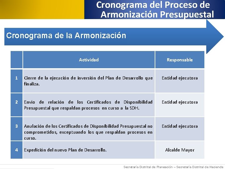 Cronograma del Proceso de Armonización Presupuestal Cronograma de la Armonización 1 2 3 4