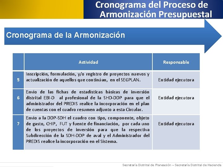 Cronograma del Proceso de Armonización Presupuestal Cronograma de la Armonización 5 6 7 Actividad