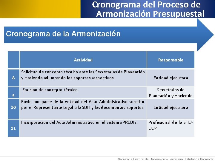 Cronograma del Proceso de Armonización Presupuestal Cronograma de la Armonización 8 Actividad Solicitud de