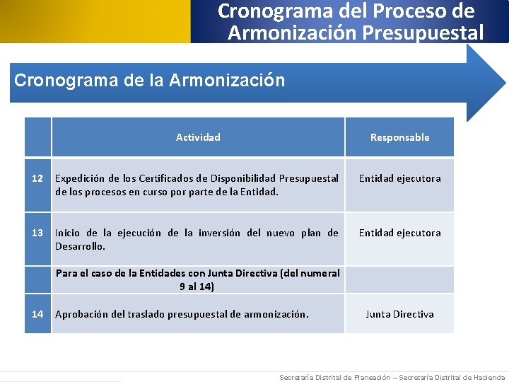 Cronograma del Proceso de Armonización Presupuestal Cronograma de la Armonización 12 13 14 Actividad