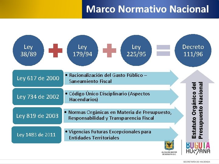 Marco Normativo Nacional Ley 179/94 Ley 225/95 Ley 617 de 2000 • Racionalización del